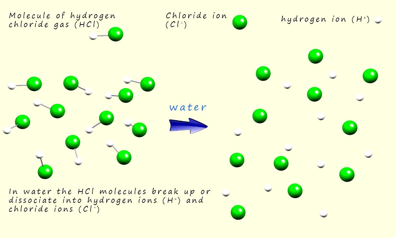 Hydroegn chloride molecues dissociating or breaking up as they dissolve in water to form hydrogen ions and chloride ions, that is hydrochloric acid.